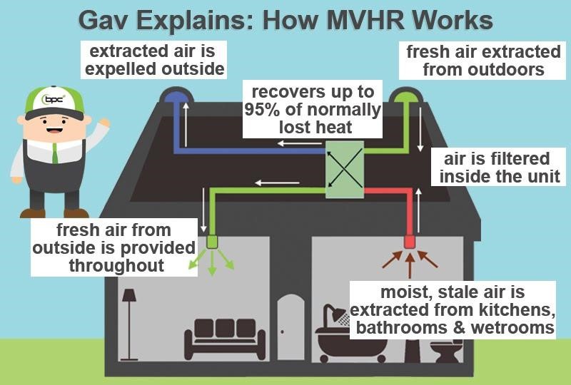 amanecer Diariamente Opresor The Pros and Cons of Installing Mechanical Ventilation in Your Home